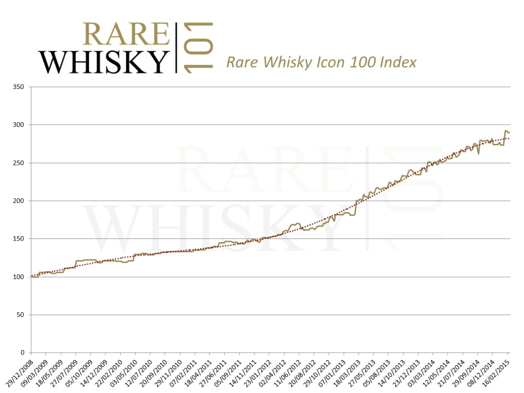 Investicijų į retą viskį 100 indeksas