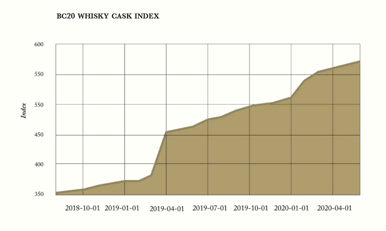 hvordan investering i whisky endret seg gjennom årene