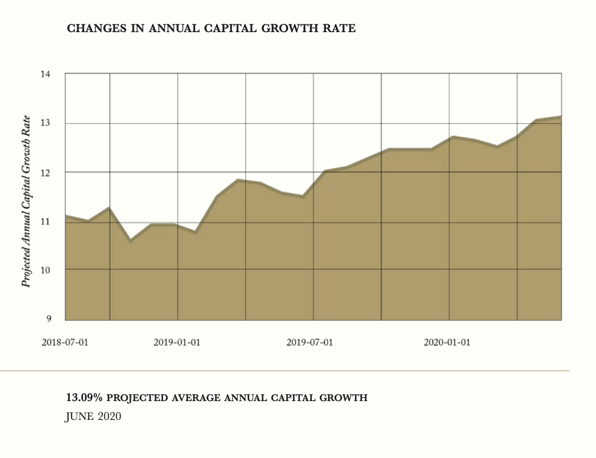 Berinvestasi dalam grafik Whiskey 2020/2021