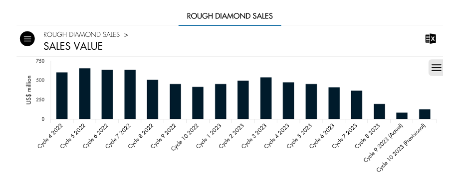 A quick glance at the DeBeers rough diamond sales from last year paints a picture of an industry in decline. However, the reality is a bit more complex.