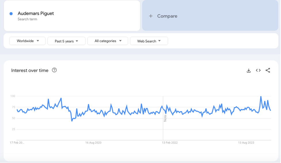 Tendances de recherche Audemars Piguet