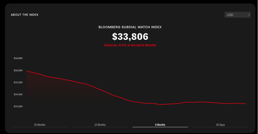 Bloomberg Subdial Index 