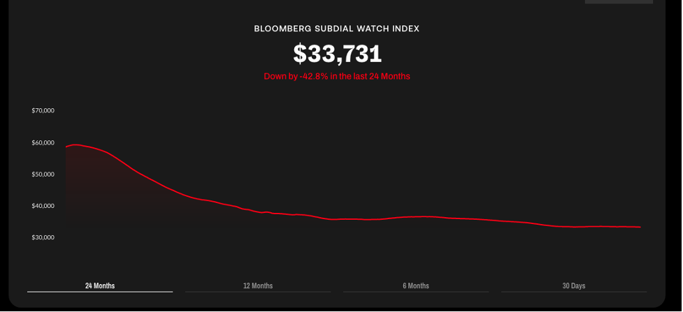 Bloomberg Subial Market Index, joka seuraa 50:tä eniten kaupattua ylellisyyskelloa jälkimarkkinoilla transaktioiden arvon mukaan.