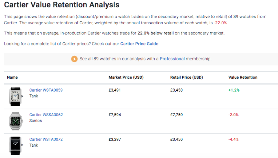 Cartier Value Retention Analysis