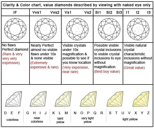 Clarity scale - useful when investing in diamonds