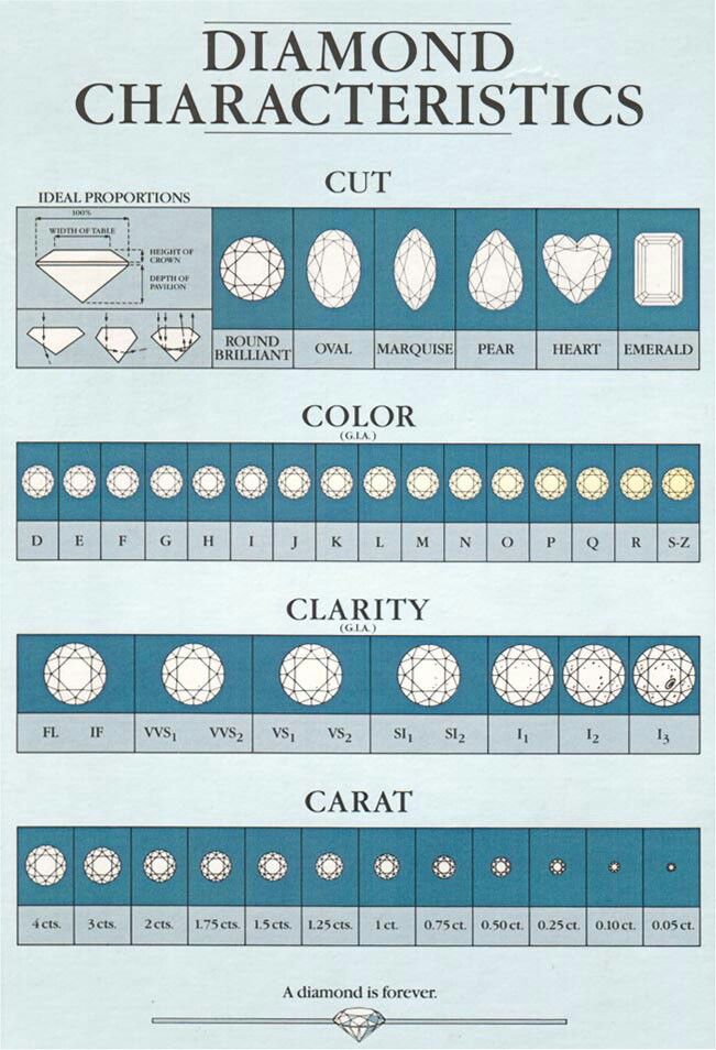 Diamond characteristics for investment purposes