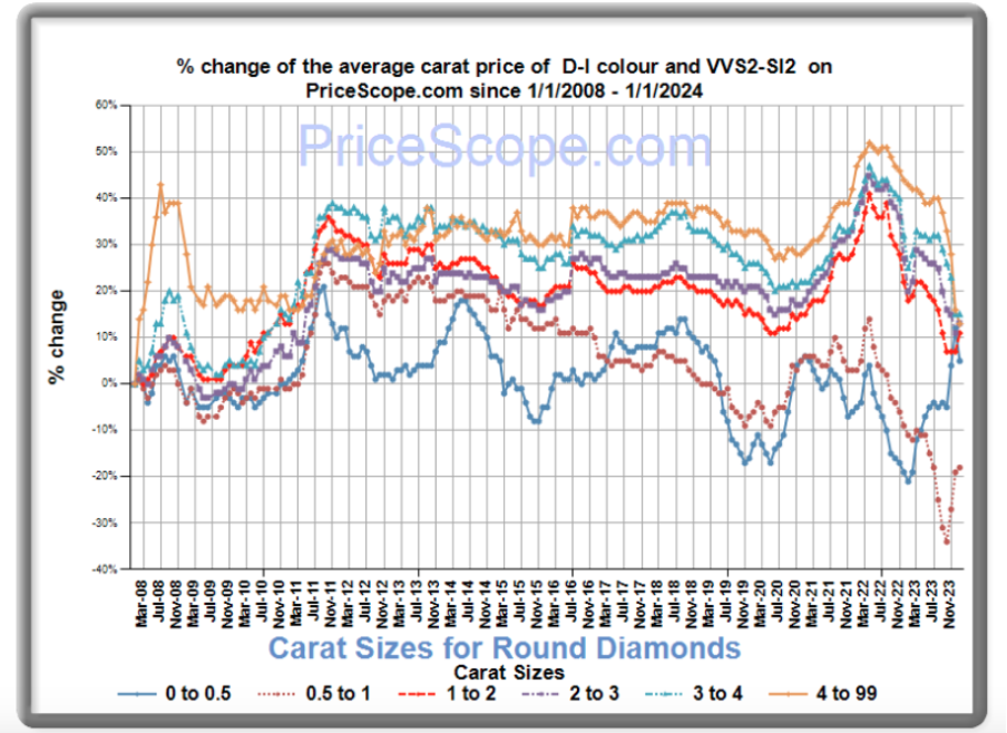 Diamonds market size