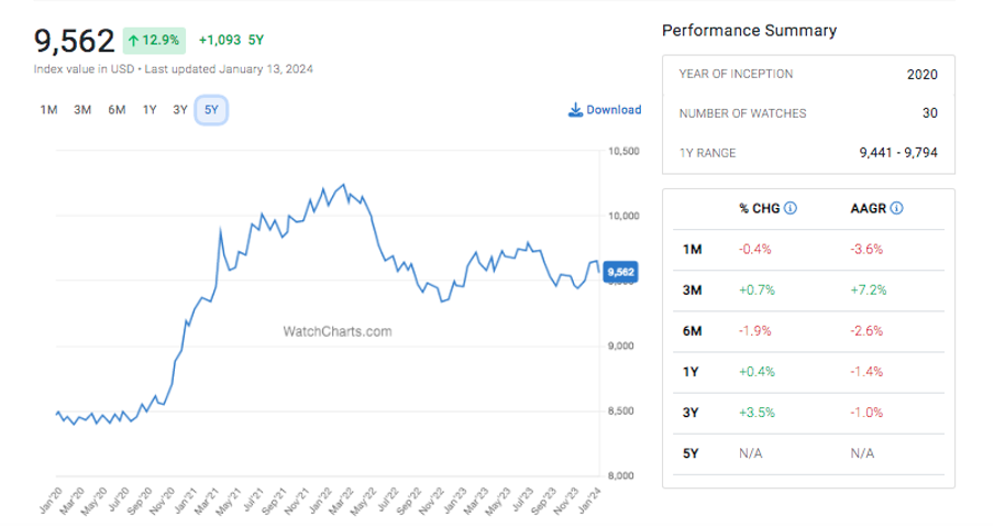 Market for Cartier investment watches