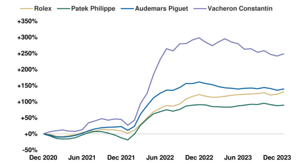 PATEK PHILIPPE Trendanalyse for 2024
