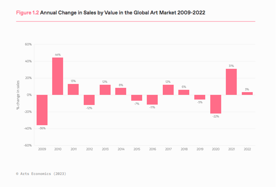 Trh s uměním prokázal svou odolnost i přes náročné makroekonomické období. Graf ze zprávy Art Basel a UBS Art Market Report z roku 2023 ukazuje schopnost výtvarného umění odrazit se od dna navzdory potížím.  