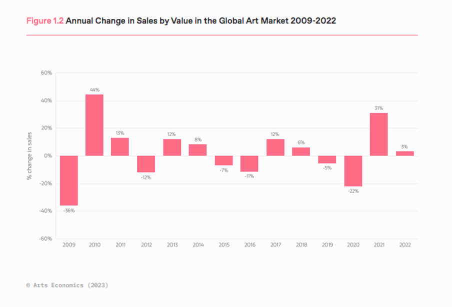 Despite challenging macroeconomic times, the art market has proved its resilience. A graphic from the Art Basel and UBS Art Market Report from 2023 shows fine arts' ability to bounce back despite difficulties. 