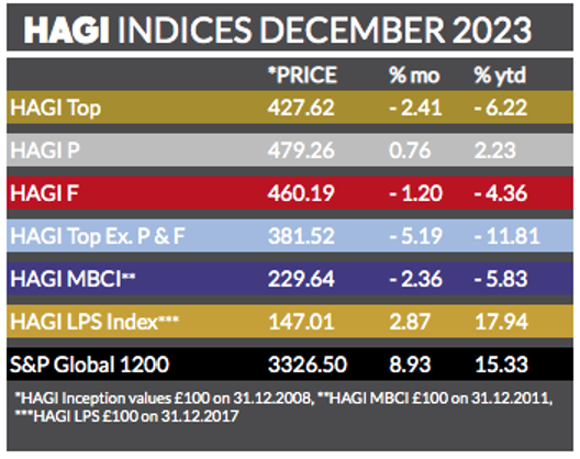 The Historical Auto Group Index (HAGI)