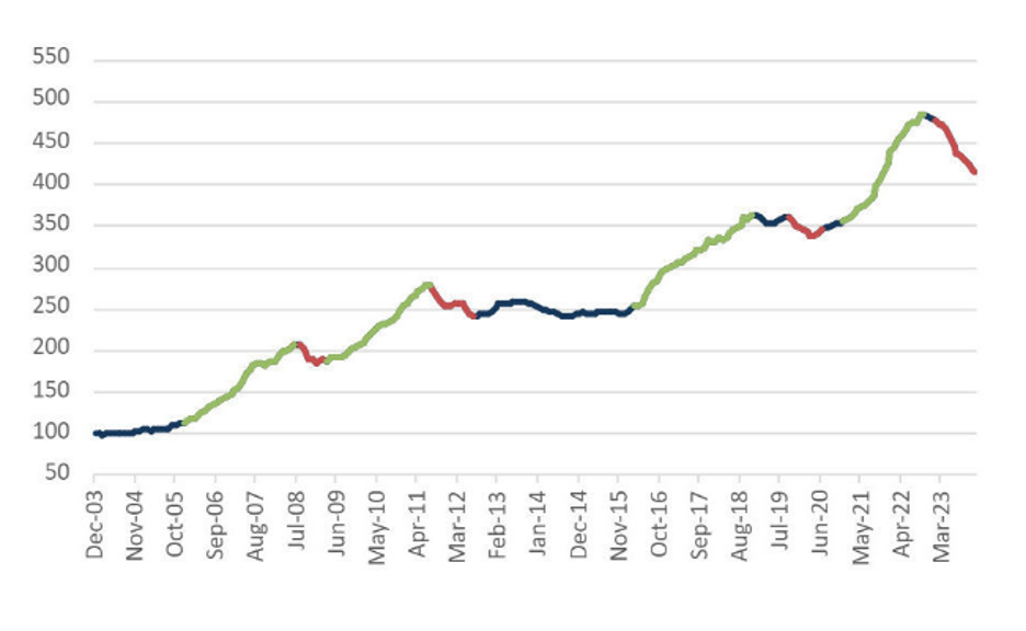 The fine wine market over 20 years