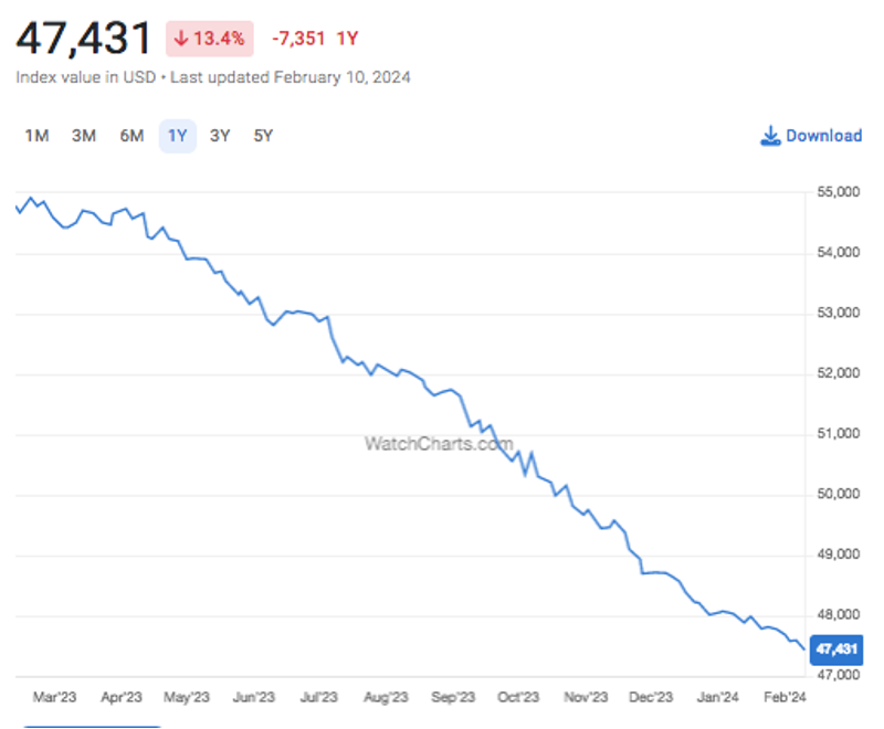 VACHERON CONSTANTIN MARKET ANALYSIS FOR 2024