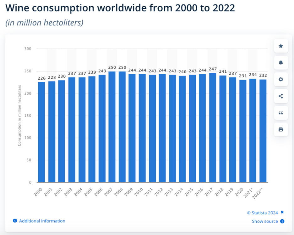 Wine consumption worldwide from 2020 to 2022