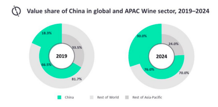 Доля инвестиций в виноделие в Китае