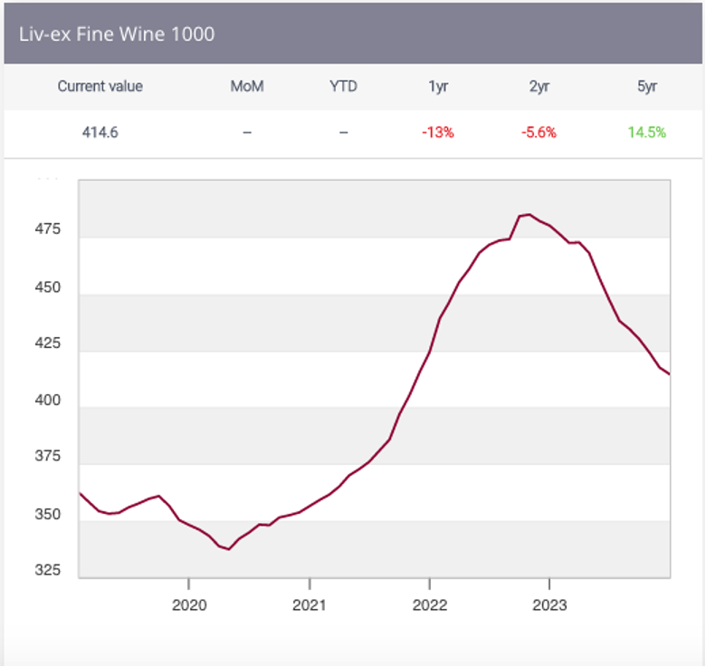 fine wine investment graph