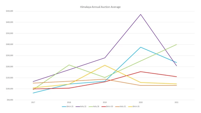 trend of hermes bags over time