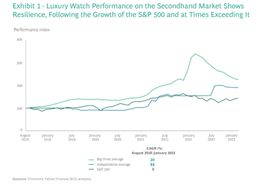 prices of Rolex, Patek Phillpe, and Audemars Piguet outworking the S&P500 in recent years