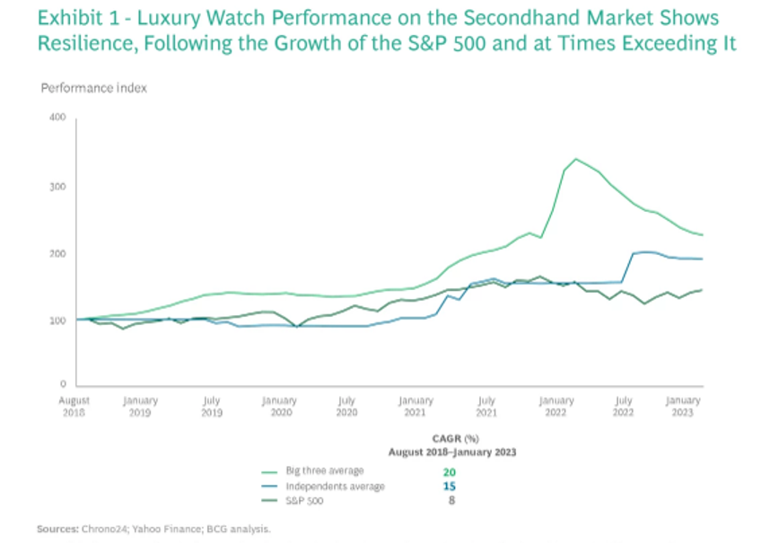 les prix de Rolex, Patek Phillpe et Audemars Piguet ont dépassé ceux du S&P500 ces dernières années