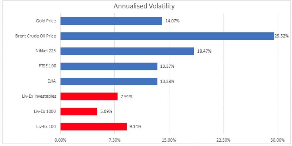 volatility in fine wine investment