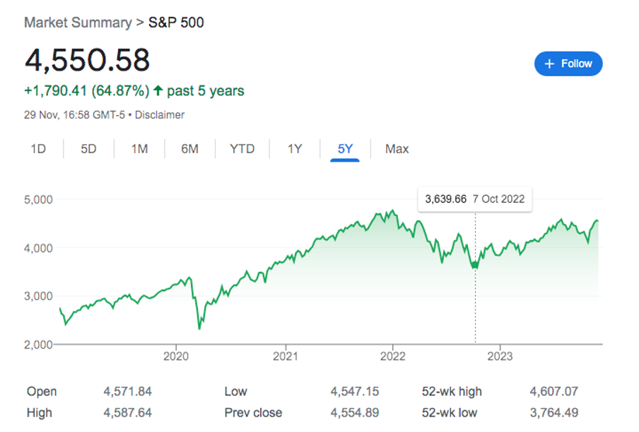 The S&P500 also suffered a decline or a correction in the early part of 2022. However, unlike the Rolex index, it has more or less recovered and is close to hitting its peak. 