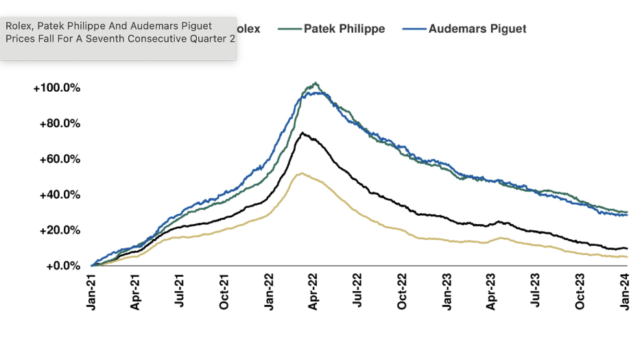 Here is the decline in prices seen for these big brands.