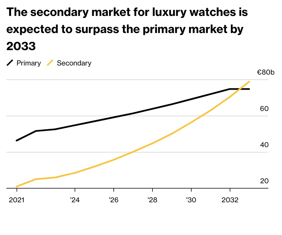 LuxeConsult, a Swiss advisory firm specializing in the watch market, released an industry report suggesting the pre-owned market is closing the gap fast. They predict that by 2033, the secondary market will be worth almost  billion. 