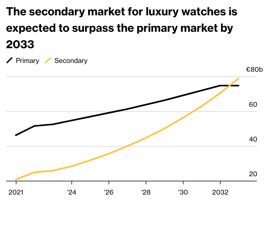 Η LuxeConsult, μια ελβετική συμβουλευτική εταιρεία που ειδικεύεται στην αγορά ρολογιών, δημοσίευσε μια έκθεση του κλάδου που υποδηλώνει ότι η αγορά μεταχειρισμένων ρολογιών κλείνει γρήγορα την ψαλίδα. Προβλέπουν ότι μέχρι το 2033, η δευτερογενής αγορά θα αξίζει σχεδόν 80 δισεκατομμύρια δολάρια.  