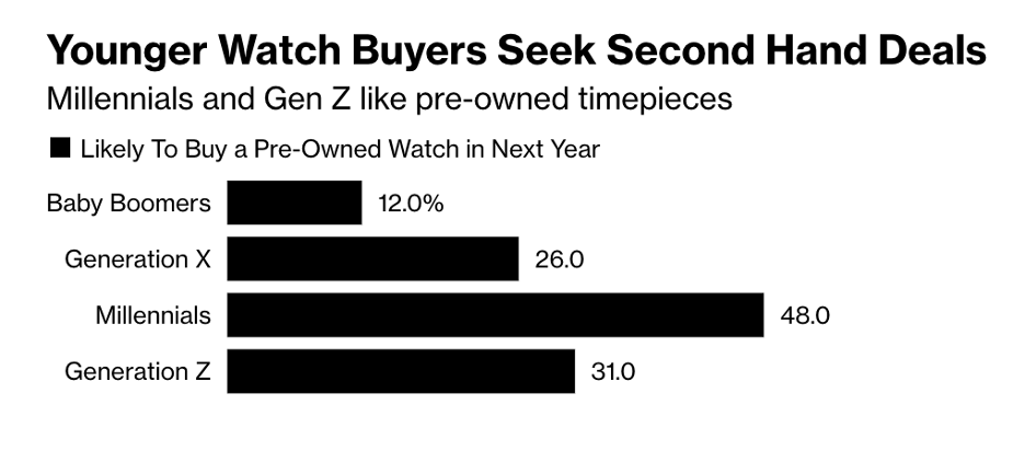 Όταν πρόκειται για ρολόγια πολυτελείας, αυτές οι γενιές οδηγούνται από κάτι λίγο διαφορετικό. Στον ολοένα και πιο ψηφιακό κόσμο τους και στις διαμορφούμενες αξίες που αυτό συνεπάγεται, οι νεότερες γενιές έλκονται από την αυθεντικότητα, την ιστορία και τη μονιμότητα των ρολογιών πολυτελείας.  