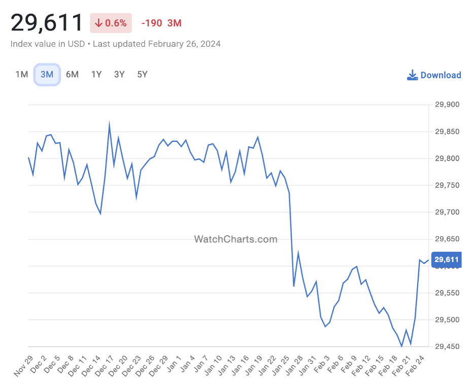 since the “Rolex recession” was called, the market has stabilized. 