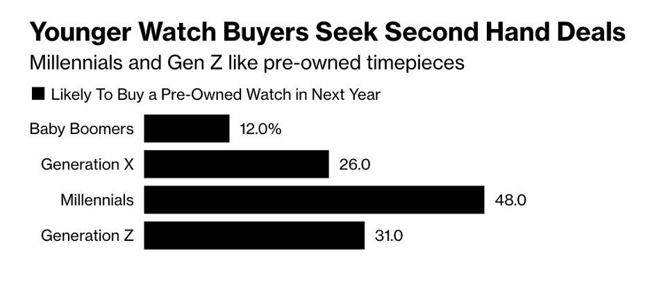 When it comes to luxury watches, these generations are driven by something a little different. In their increasingly digital world and the modulating values that entail, younger generations are attracted to the authenticity, history, and permanence of luxury watches. 